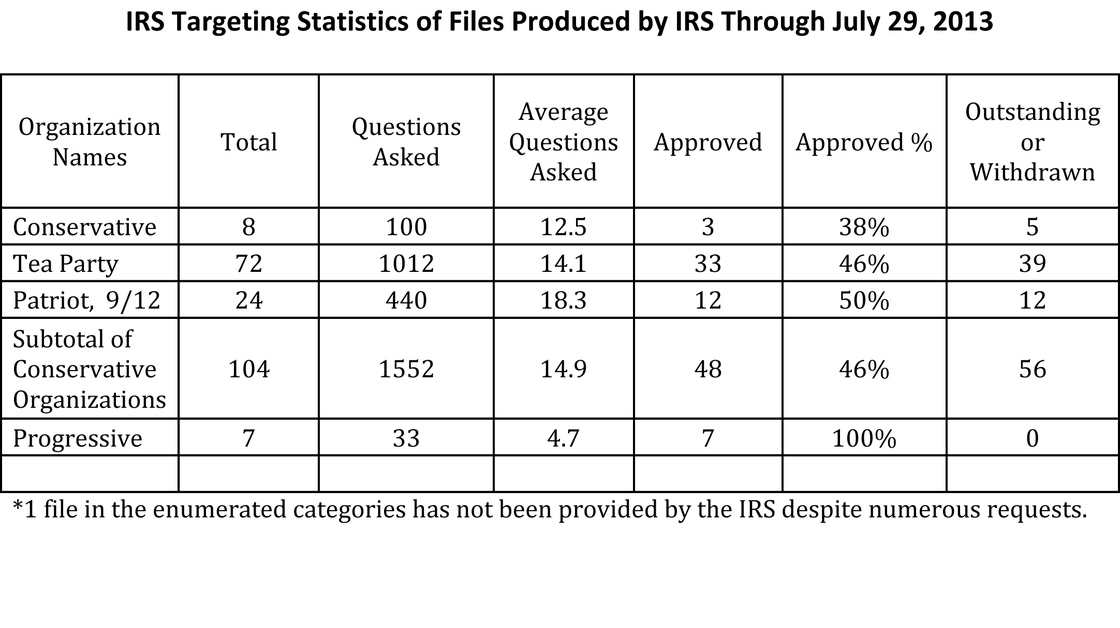 7-30-13-irs-targeting-statistics-of-files-produced-by-irs-through-july-29-2-